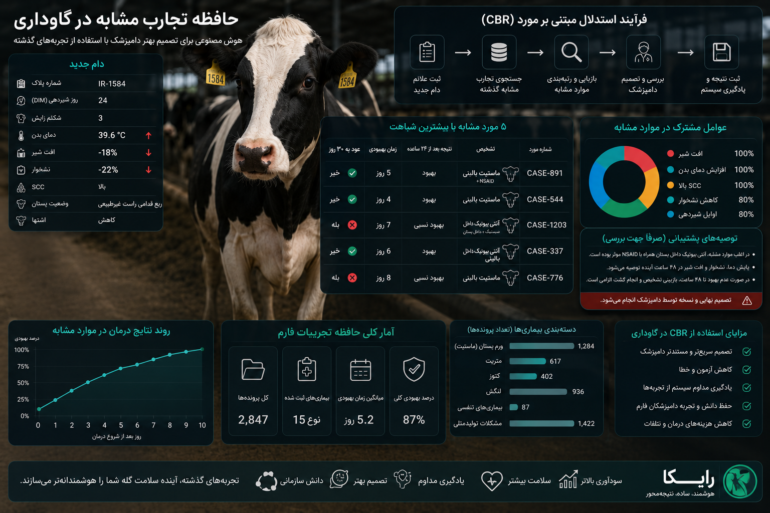 حافظه تجارب مشابه در گاوداری؛ چگونه هوش مصنوعی از پرونده‌های درمانی گذشته برای تصمیم بهتر دامپزشک استفاده می‌کند