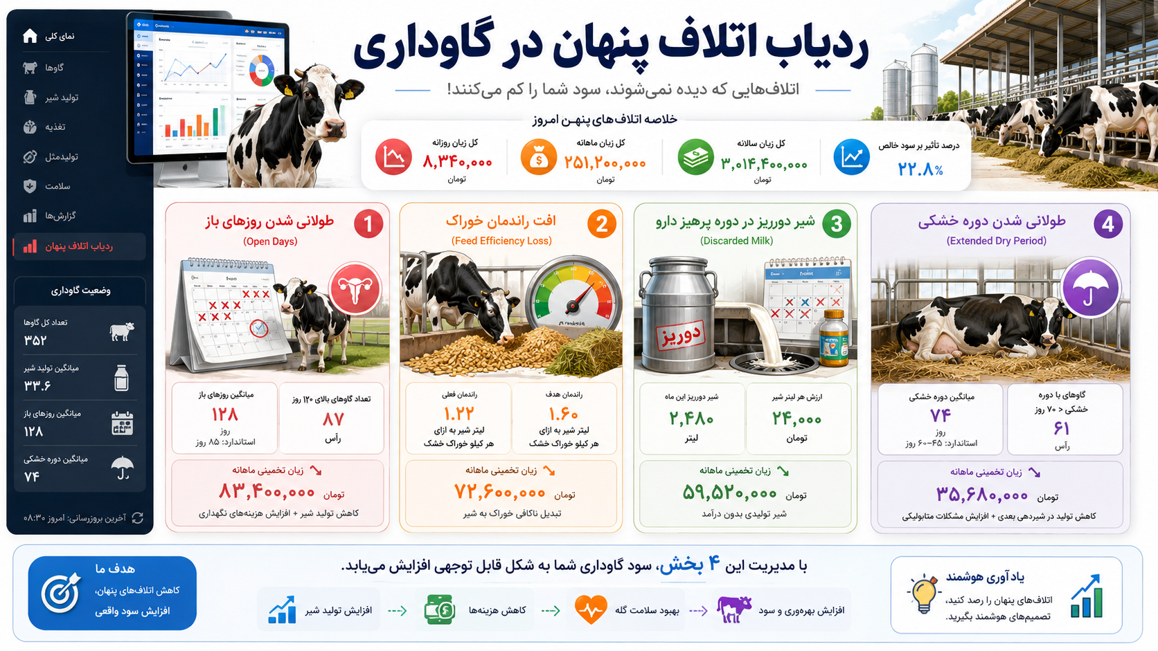 ردیاب اتلاف پنهان در گاوداری؛ تبدیل زیان‌های نامرئی به فرصت افزایش سود