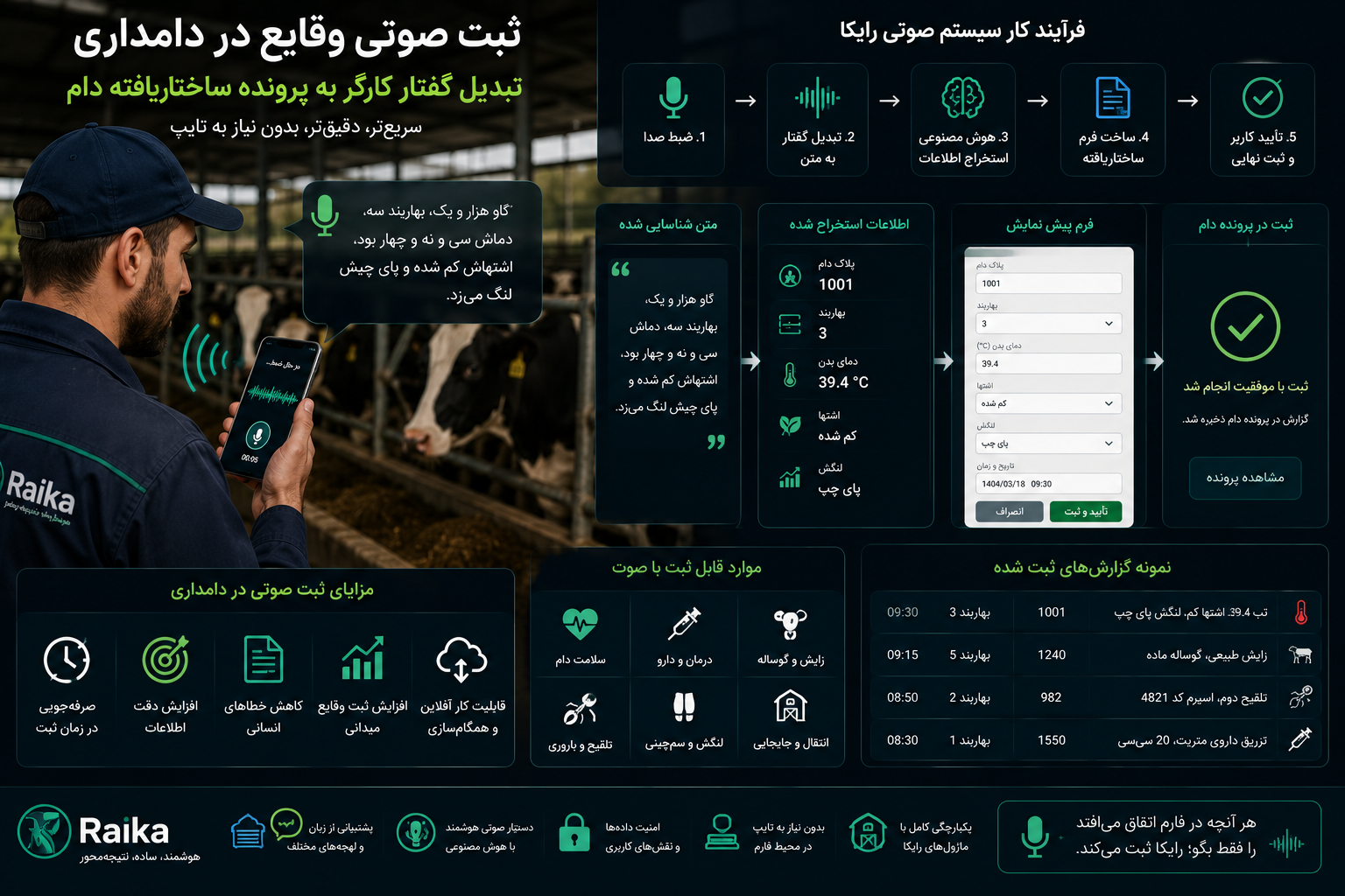 ثبت صوتی وقایع در دامداری؛ تبدیل گفتار کارگر به پرونده ساختاریافته دام با هوش مصنوعی